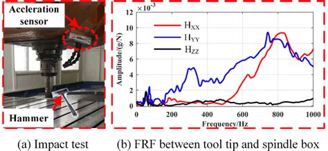 reduce noise in frf impact test|frf test.